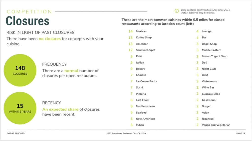 Restaurant Closures, Why Restaurants Fail, Borne Report